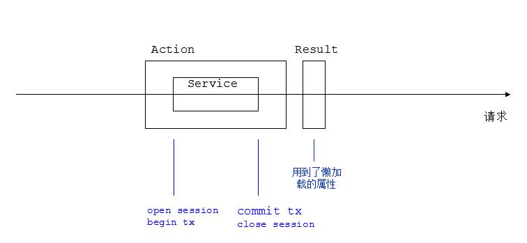 如何解決hibernate一對多注解懶加載失效問題