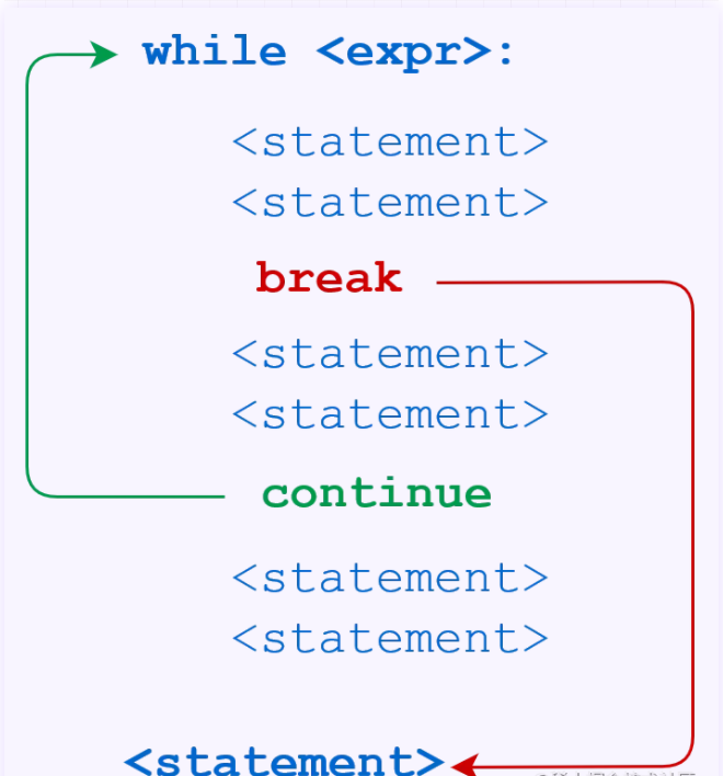 Python條件語(yǔ)句與循環(huán)語(yǔ)句