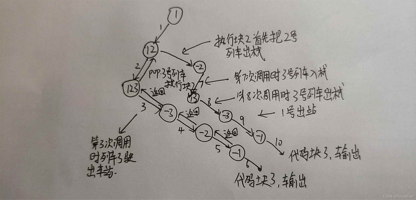 用C語言遞歸實現(xiàn)火車調(diào)度算法詳解