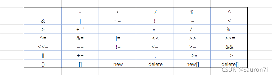 聊聊C++ 運算符重載知識