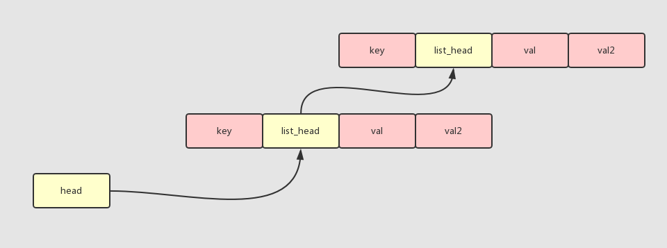Linux 內核通用鏈表學習小結