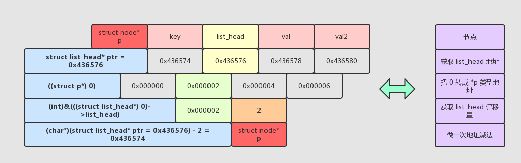 Linux 內核通用鏈表學習小結