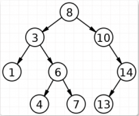 如何利用JavaScript實現二叉搜索樹