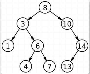 如何利用JavaScript實現二叉搜索樹