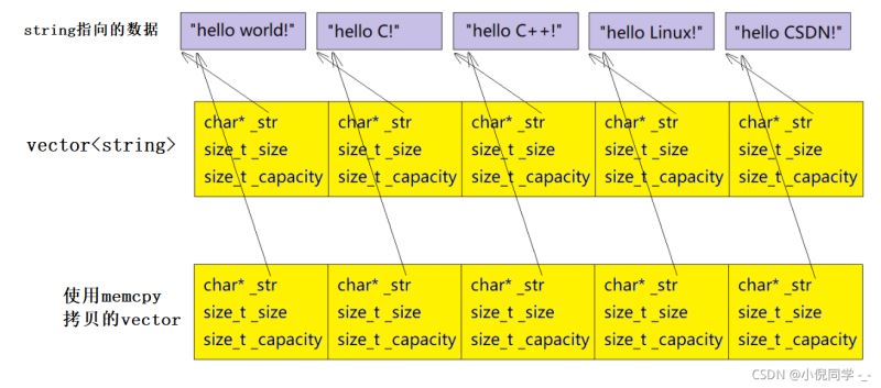 C++中vector的模擬實現實例詳解
