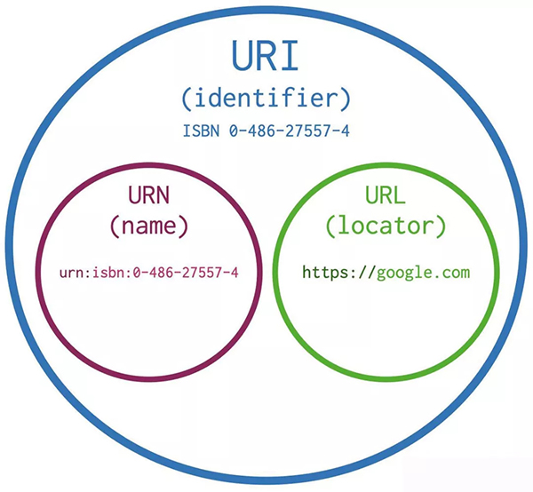 一文帶你理解URI 和 URL 有什么區別？