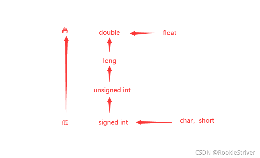 詳解C語言基礎(chǔ)的類型轉(zhuǎn)換