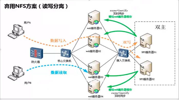 sersync實現數據實時同步的方法