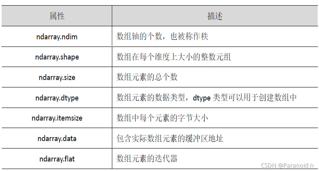 Python數據分析之Numpy庫的使用詳解