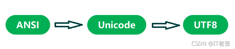 詳解C++中的ANSI與Unicode和UTF8三種字符編碼基本原理與相互轉換
