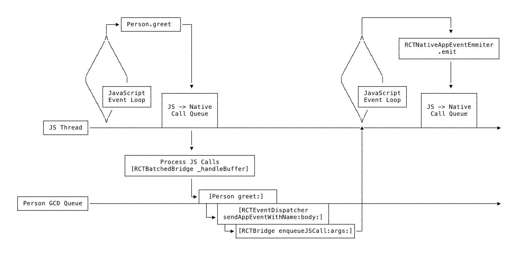 深入理解React Native核心原理(React Native的橋接（Bridge)