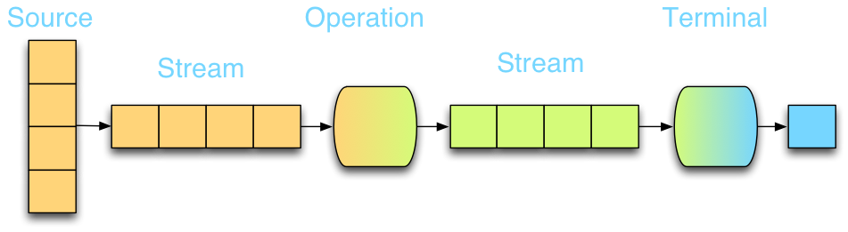 Java8 中的ParallelStream