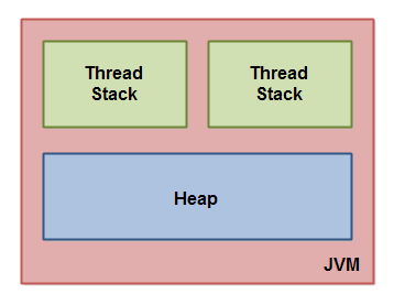 Java并發內存模型詳情