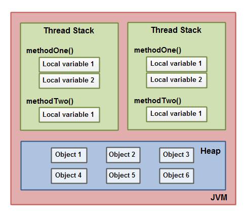Java并發內存模型詳情