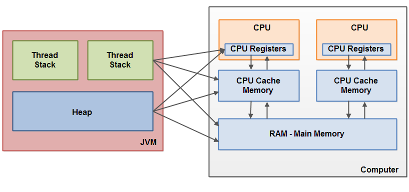 Java并發內存模型詳情