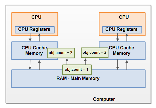 Java并發內存模型詳情