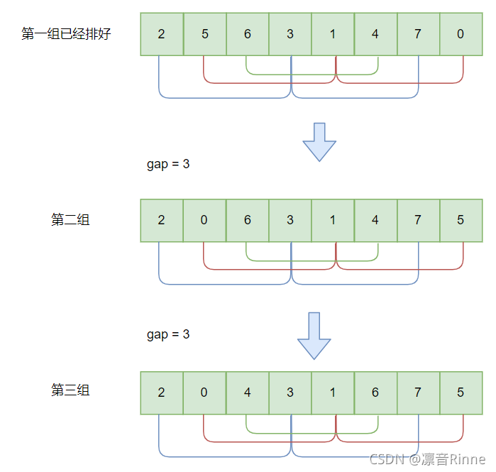 插入排序算法之希爾排序+直接插入排序