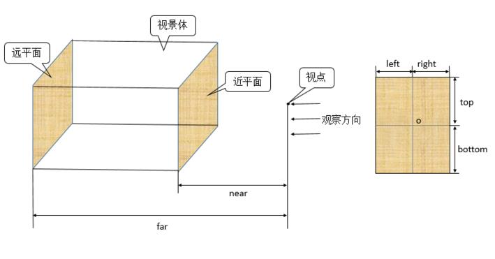 OpenGL ES正交投影實現方法（三）