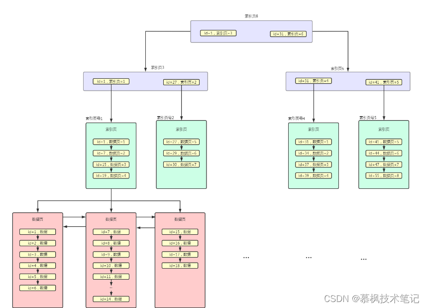 Mysql數據庫表中為什么有索引卻沒有提高查詢速度