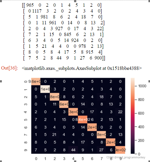 Python MNIST手寫體識別詳解與試練