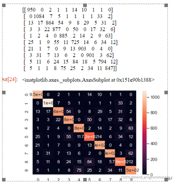 Python MNIST手寫體識別詳解與試練