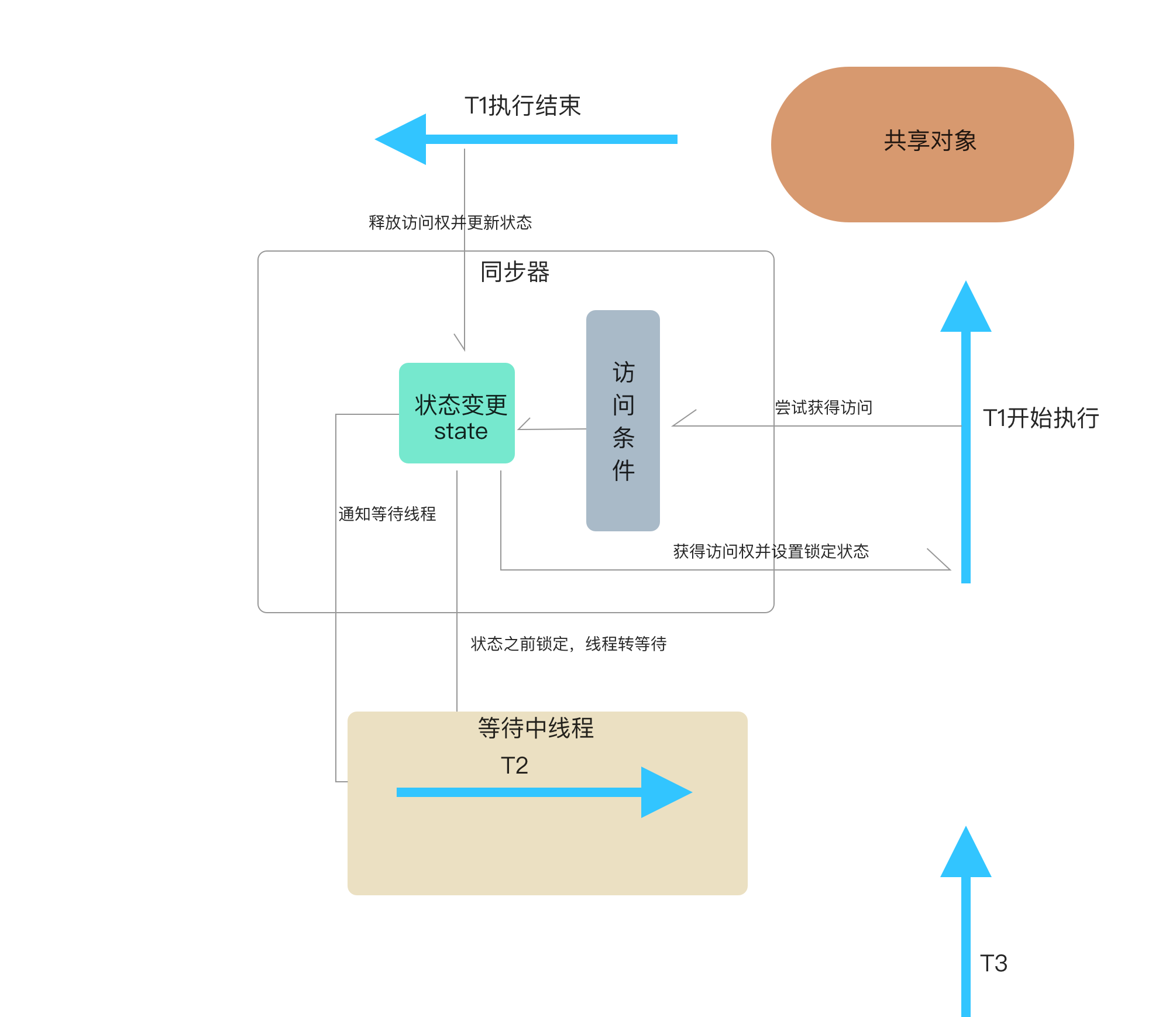 淺談Java并發(fā)之同步器設(shè)計(jì)