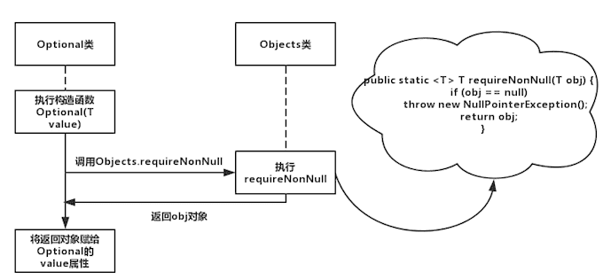 JAVA8妙用Optional解決判斷Null為空的問題方法