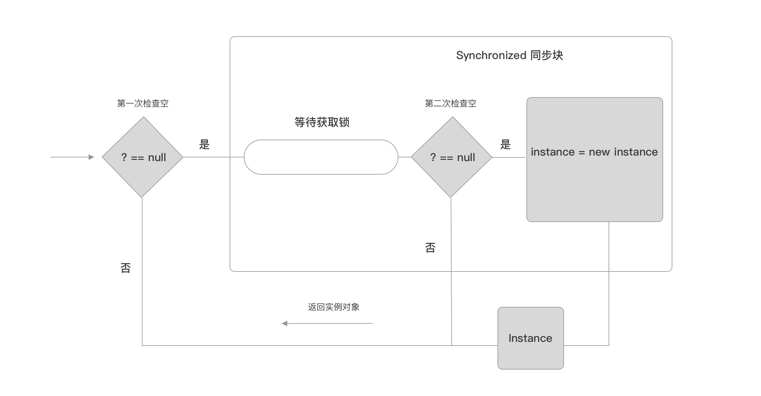 雙重檢查鎖定模式Java中的陷阱案例