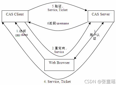 springboot 集成cas5.3 實現sso單點登錄詳細流程