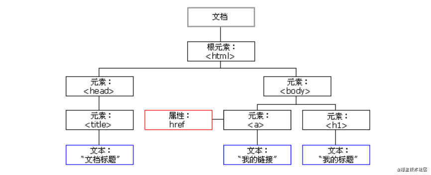 詳解react應(yīng)用中的DOM DIFF算法