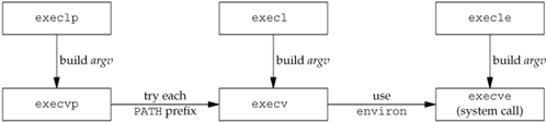 Linux 創建子進程執行任務的實現方法