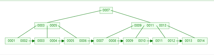 SQL Server索引結構的具體使用
