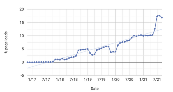 2022 Web Components 趨勢解讀和展望