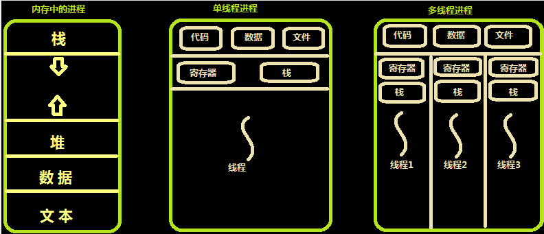 Python學習筆記之線程