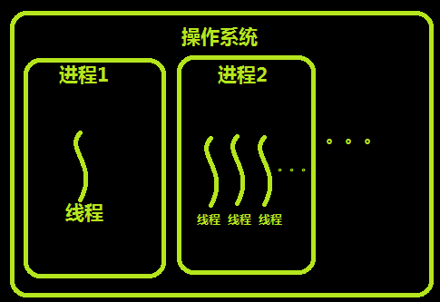 Python學習筆記之線程