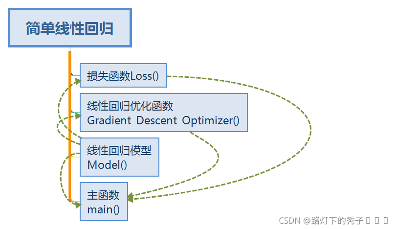 Python 機器學習之線性回歸詳解分析