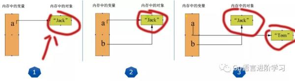 Python中的變量與常量
