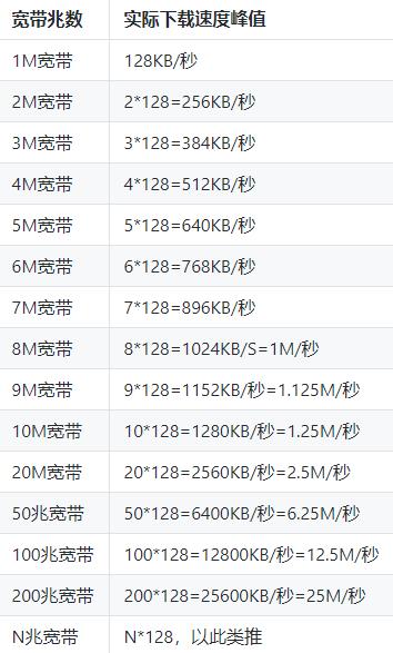 阿里云服務器1M帶寬實際下載速度是多少？