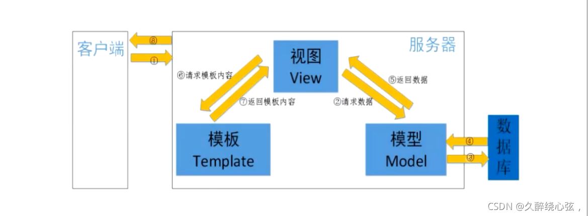 Python Django框架設計模式詳解