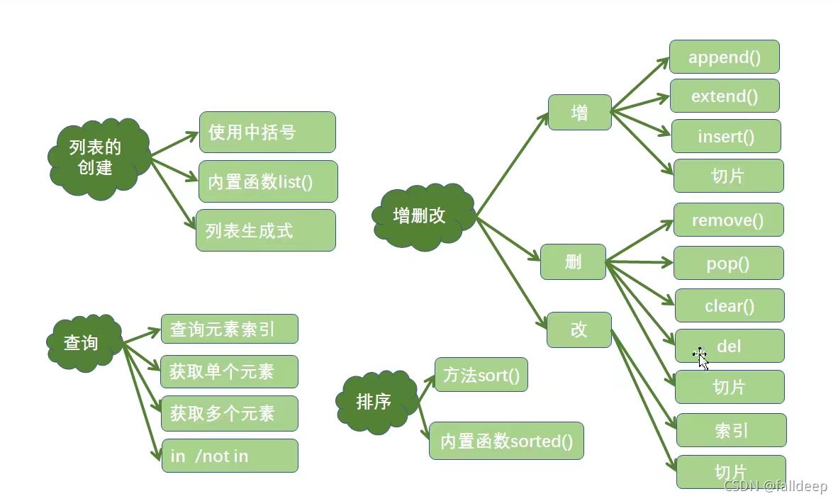python快速入門題目詳解