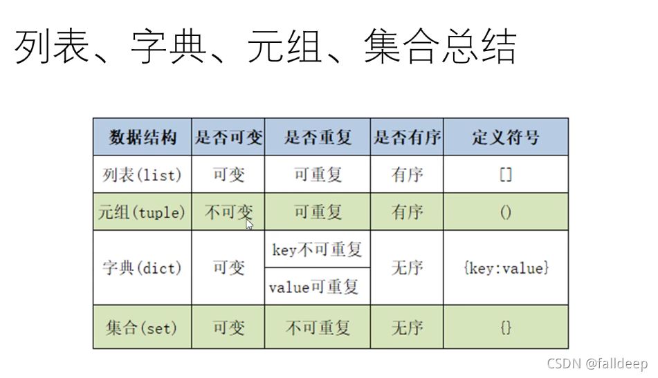 python快速入門題目詳解