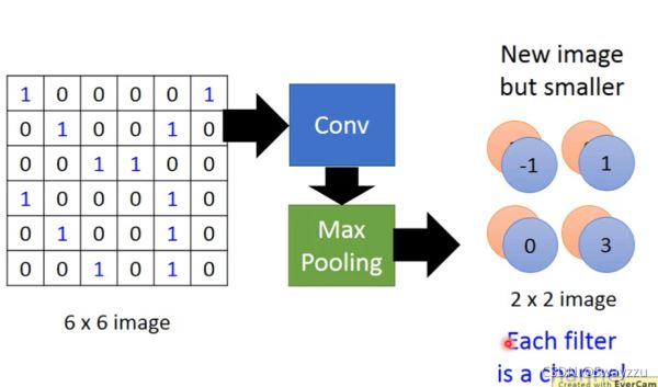 Python人工智能深度學(xué)習(xí)CNN