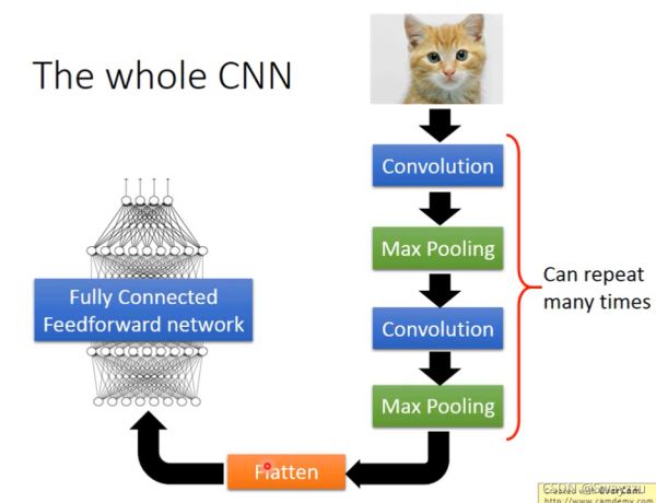 Python人工智能深度學(xué)習(xí)CNN