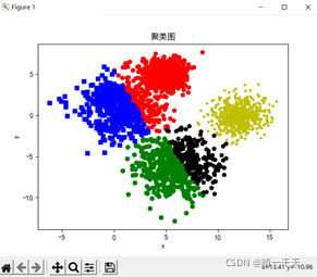 Python使用Numpy實(shí)現(xiàn)Kmeans算法的步驟詳解