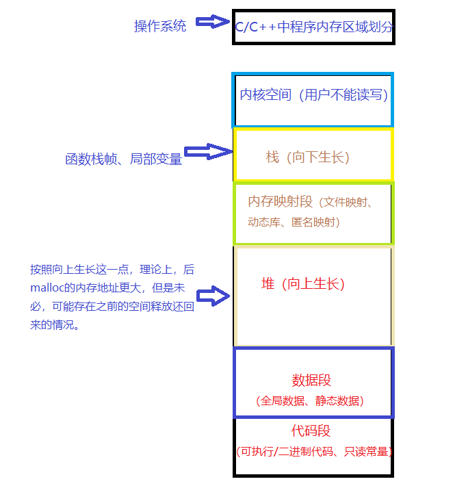 C++ 內存管理原理分析