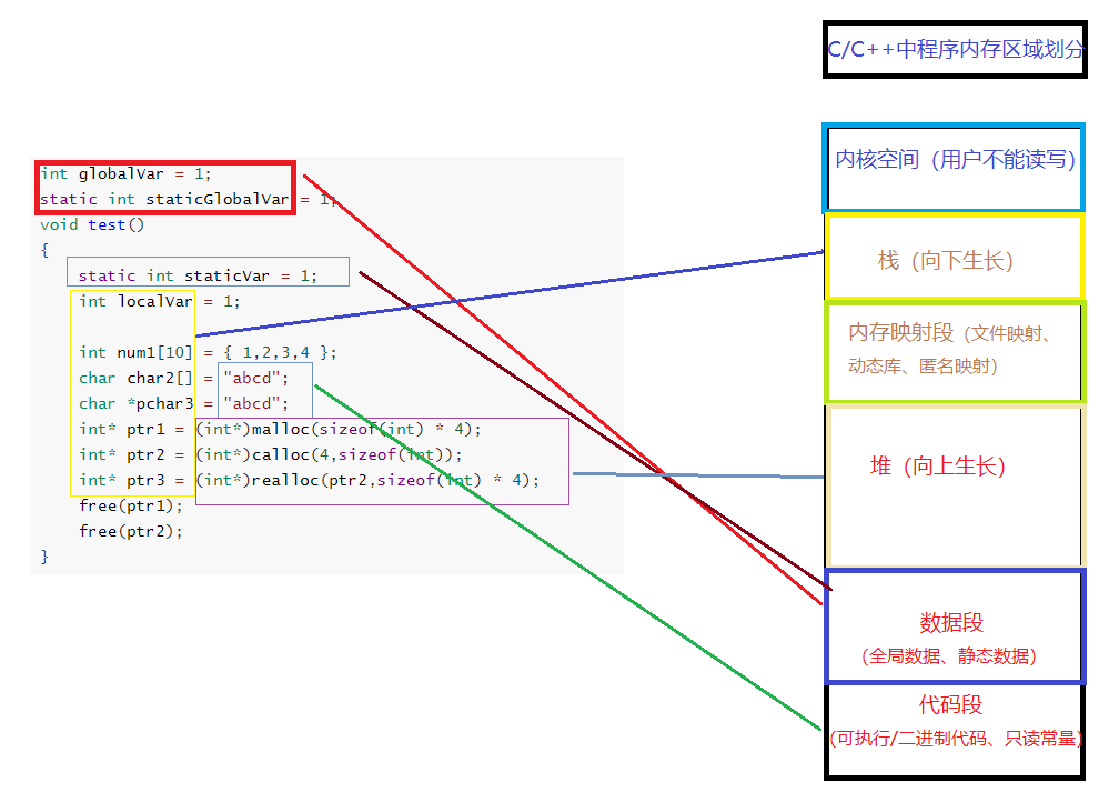 C++ 內存管理原理分析