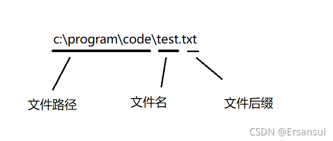 C語言關于文件的操作方法總結