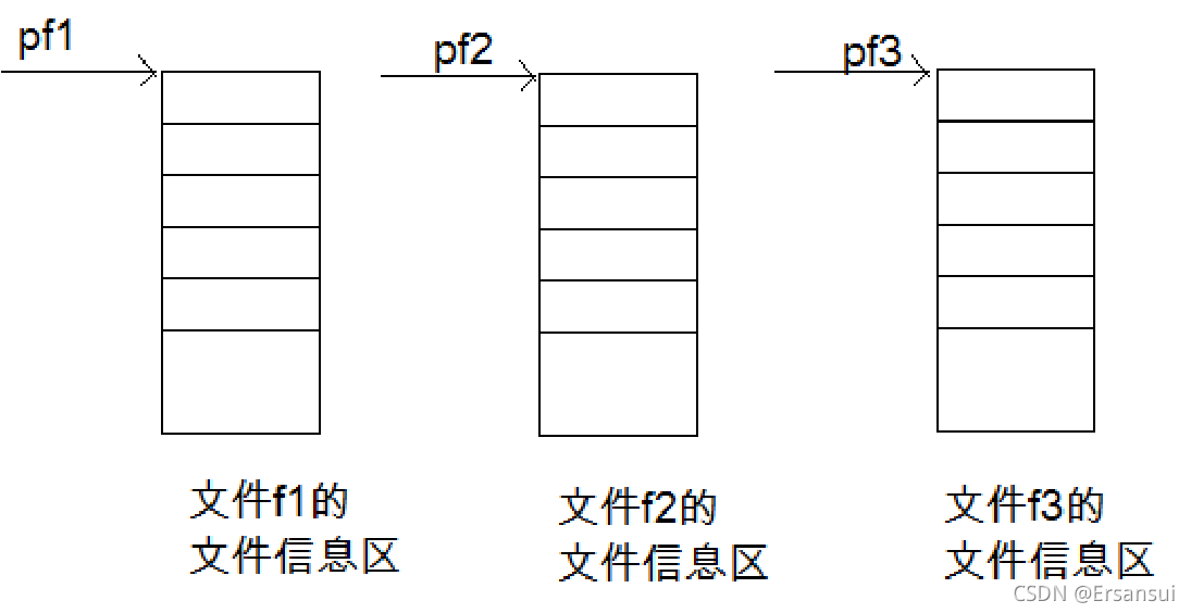 C語言關于文件的操作方法總結