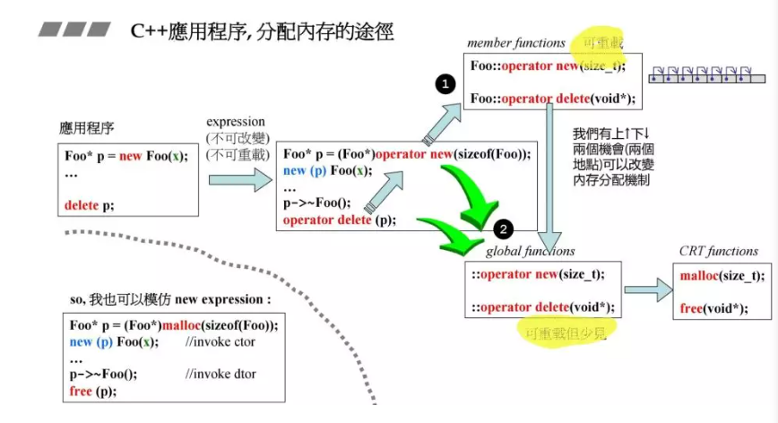 C++內存管理詳細解析