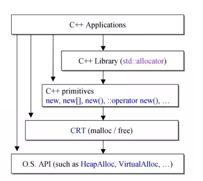 C++內存管理詳細解析